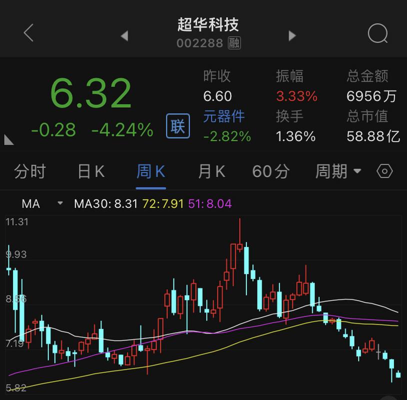 揭秘超華科技股票，深度解析002288股票的投資價(jià)值，超華科技股票深度解析，探究投資價(jià)值與前景分析（股票代碼，002288）
