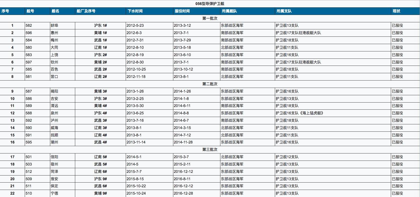 關于中國海軍新成員——056型護衛(wèi)艦服役一覽表，中國海軍新成員，056型護衛(wèi)艦全面服役概覽
