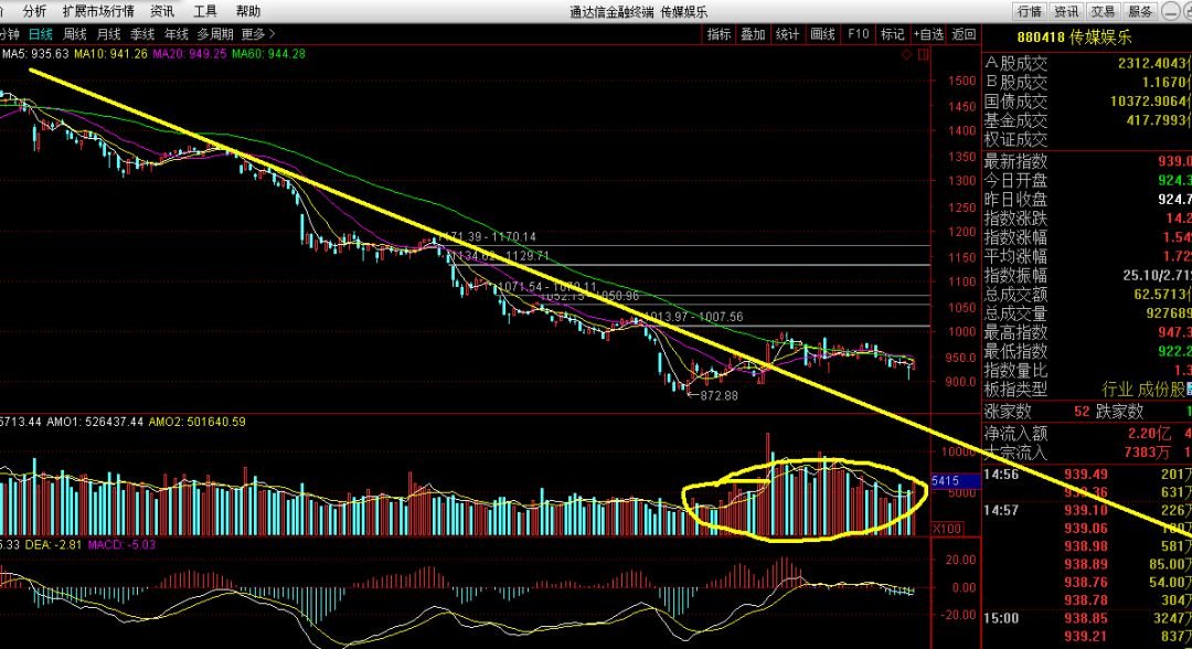 關(guān)于股票行情分析，600831股票走勢展望，股票行情分析，展望60083 股票走勢展望