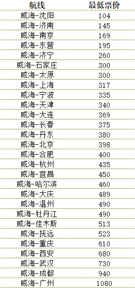 大連到威海船票價(jià)格詳解，費(fèi)用、時(shí)間及其他重要因素，大連至威海船票價(jià)格全解析，費(fèi)用、時(shí)間與重要須知